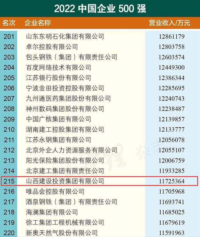 山西建投在中国企业500强排名上升44位