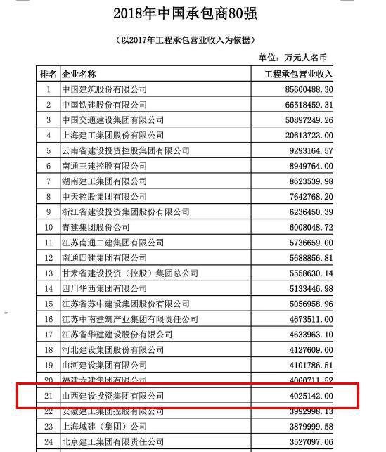 山西建投再度入围“2018年中国承包商80强”