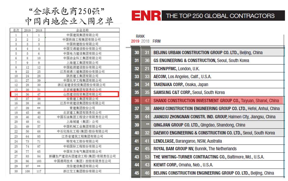 上升32名！山西建投再次入选ENR250强！