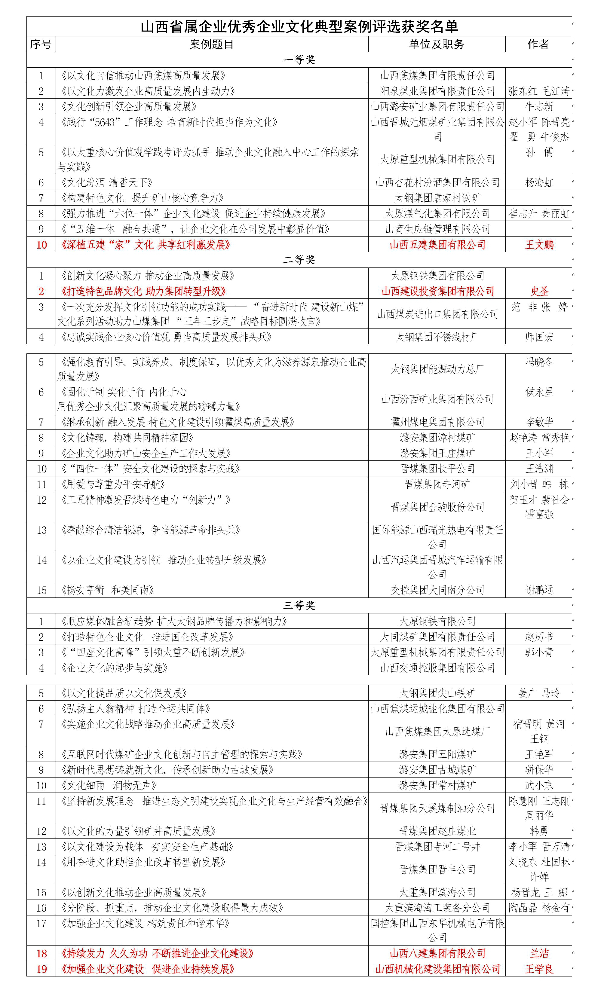 山西建投荣获4项山西省属企业优秀文化典型案例