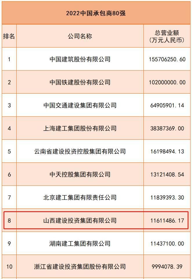 山西建投集团在“中国承包商80强”排名上升4位