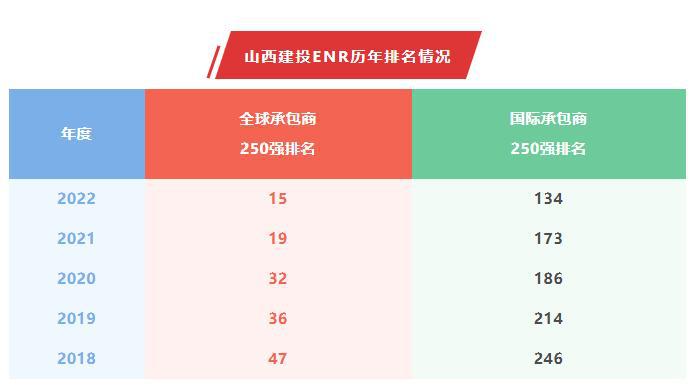 山西建投全球承包商和国际承包商排名连续五年攀升